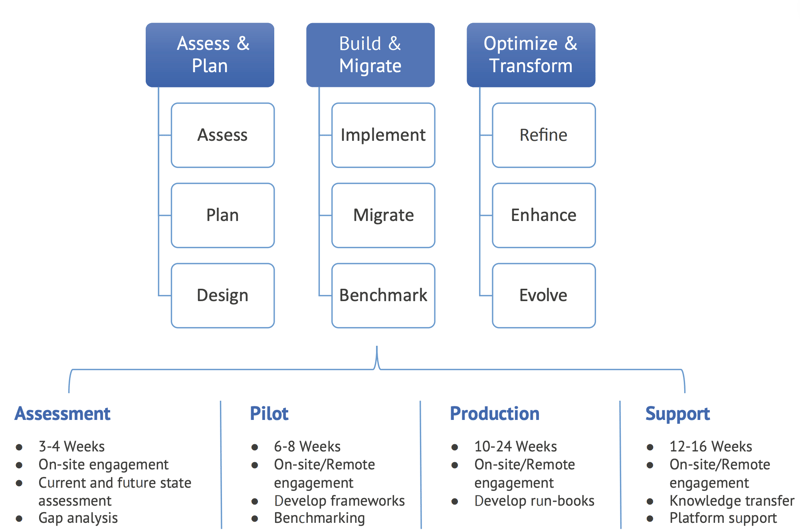 Cloudwick's Hadoop Cloud Migration Methodology